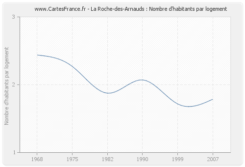 La Roche-des-Arnauds : Nombre d'habitants par logement